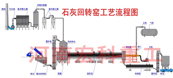 活性石灰回轉窯工藝流程圖