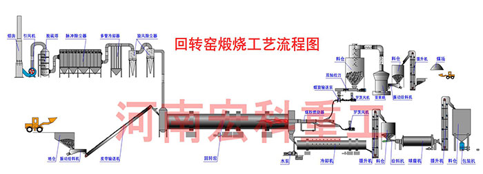 青石頭燒石灰設備的工藝流程